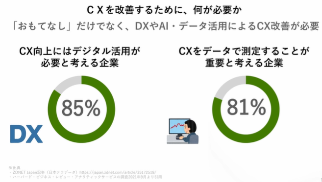 CX改善について「デジタル活用が必要」「データ測定が重要」と考える企業の割合