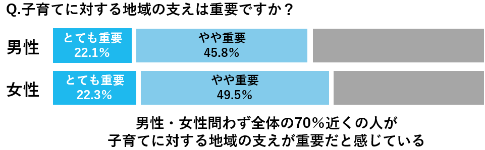 男女別での子育てに対する地域の支えの重要度についてのアンケート結果