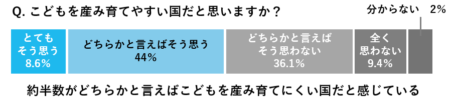 こどもを生み育てやすい国と思うかについてのアンケート結果