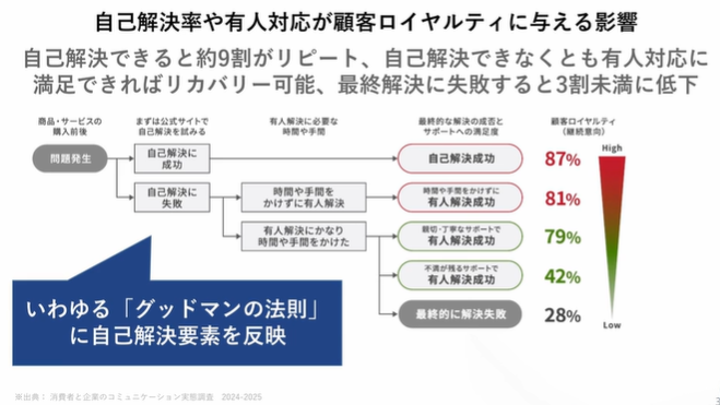 自己解決率や有人対応が顧客ロイヤルティに与える影響