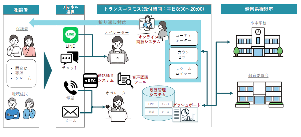 コンタクトセンターのノウハウをフル動員した仕組み