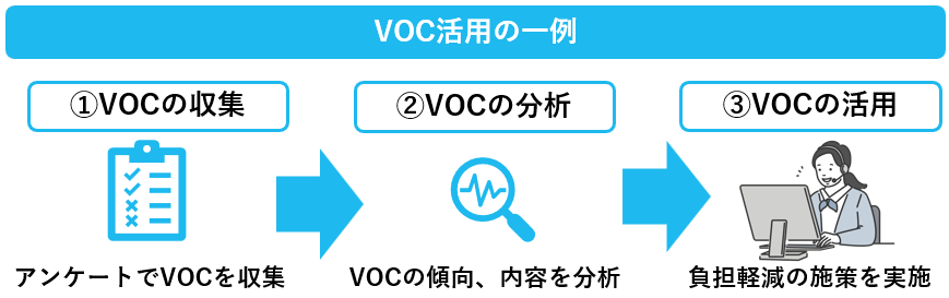 VOC活用の一例