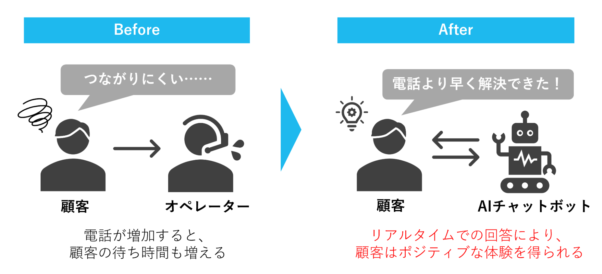 コンタクトセンターにAIチャットボットを導入する前と後のイメージ