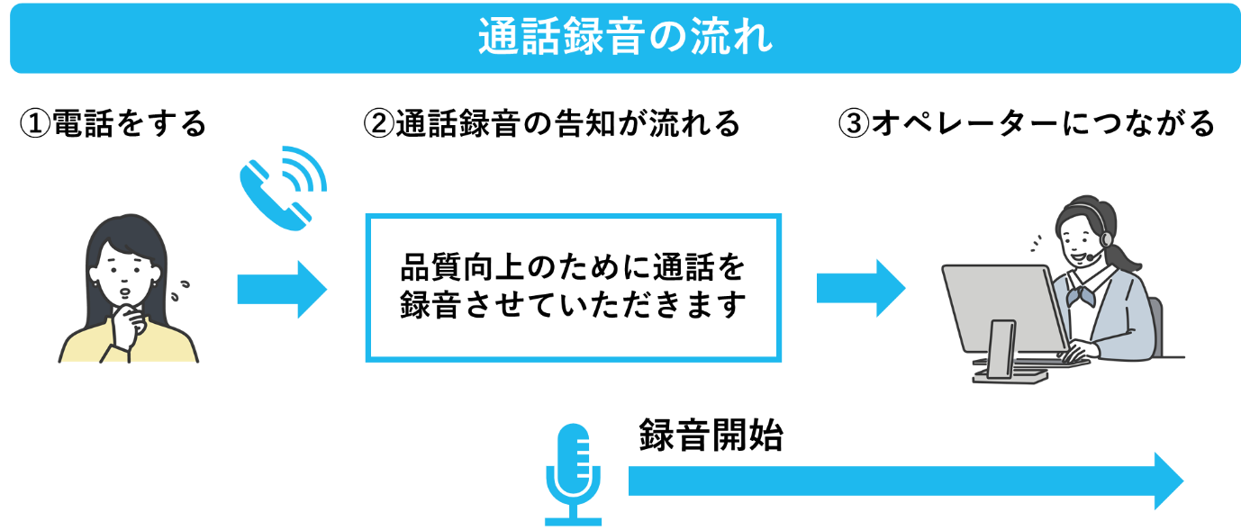 コンタクトセンターでの通話録音の流れ