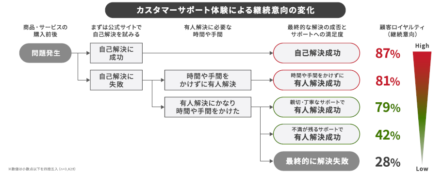 カスタマーサポート体験による継続意向の変化