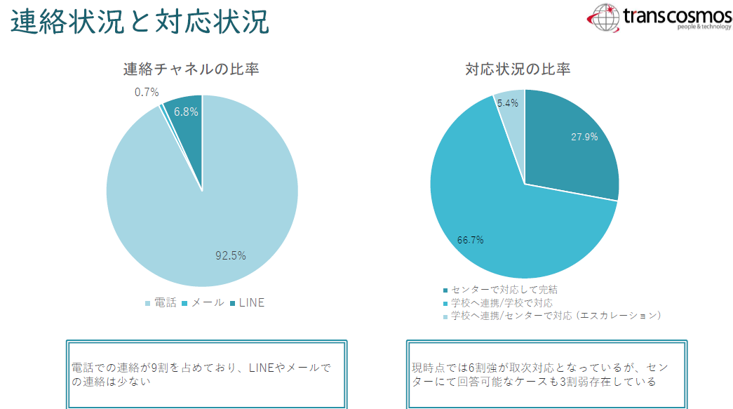 事業の現状報告