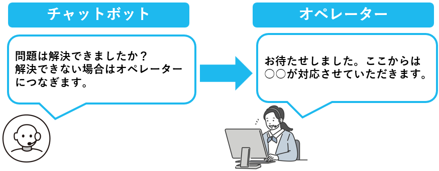 チャットポットからオペレーター対応への切り替えができる動線設計の例