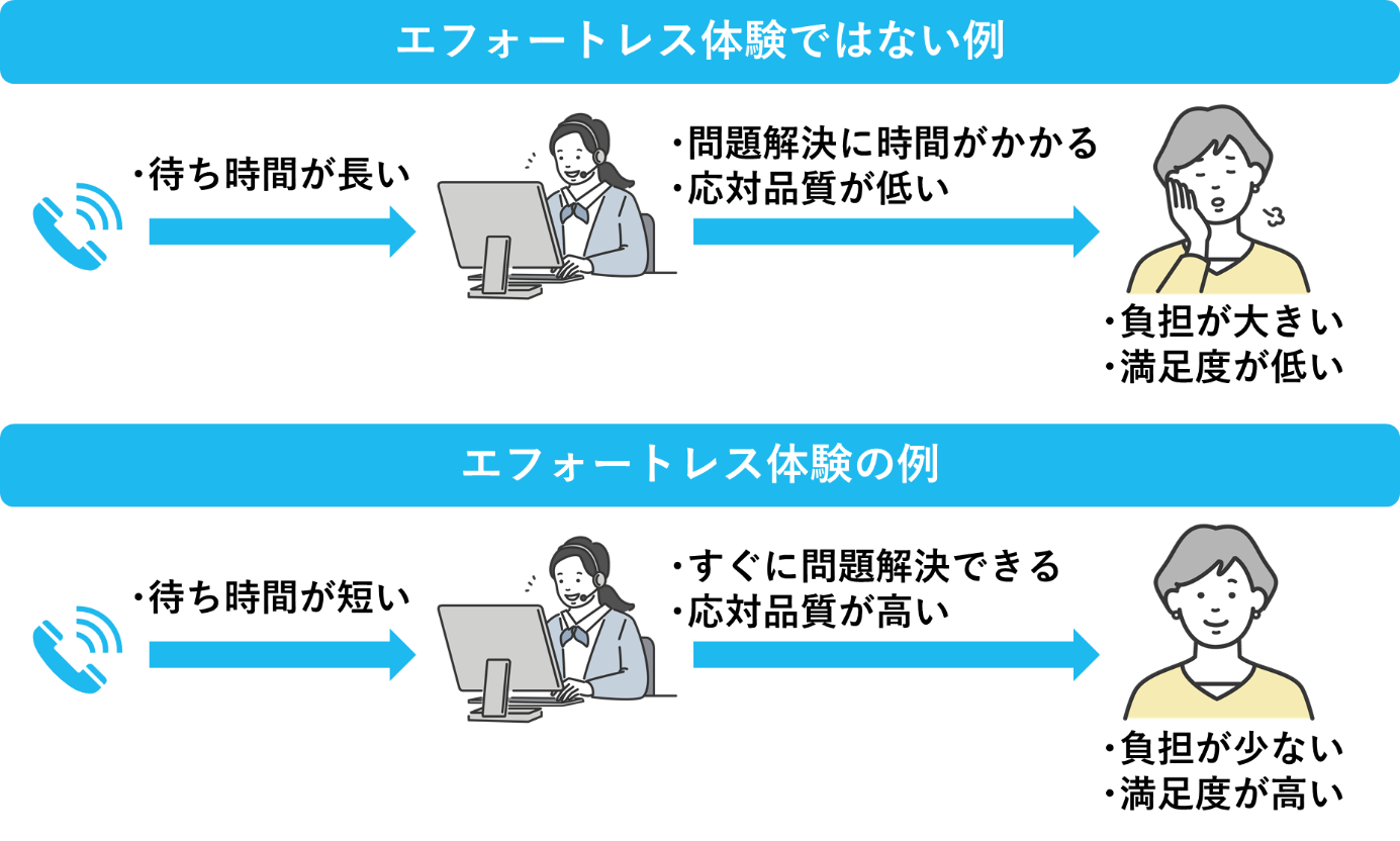 エフォートレス体験ではない例とエフォートレス体験の例