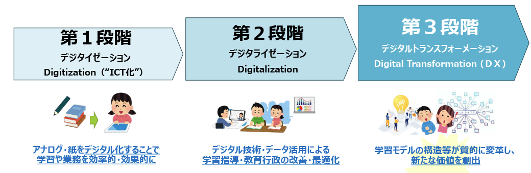 教育DXによる段階的な教育変革