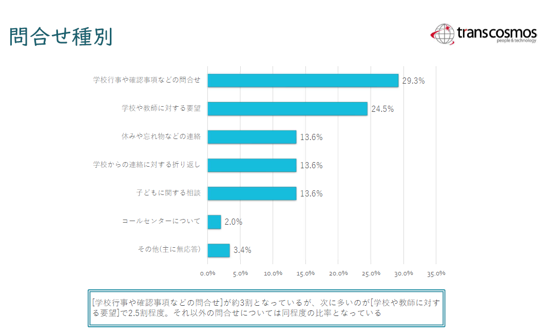 学校への問い合わせの種類と割合を表したグラフ