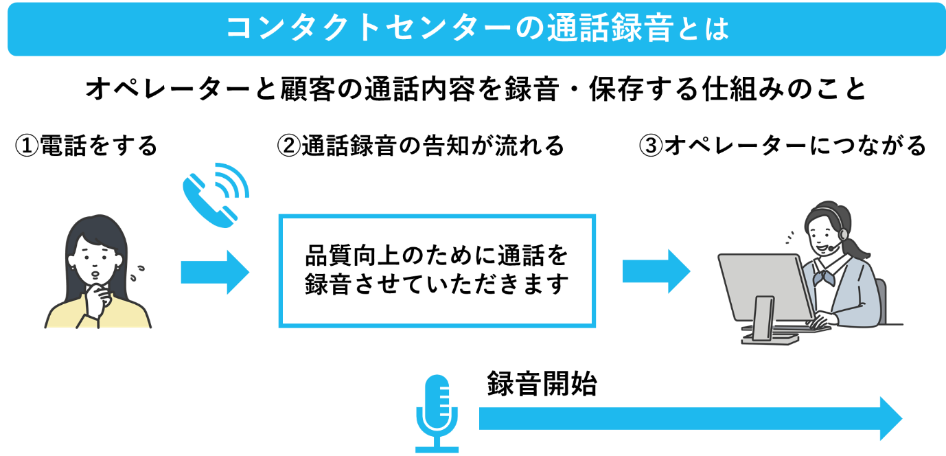 コンタクトセンターでの通話録音の概要