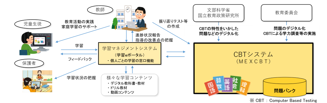 教育DXによる段階的な教育変革