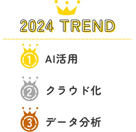 2024年のコンタクトセンター従事者が回答した業界のトレンドのランキング