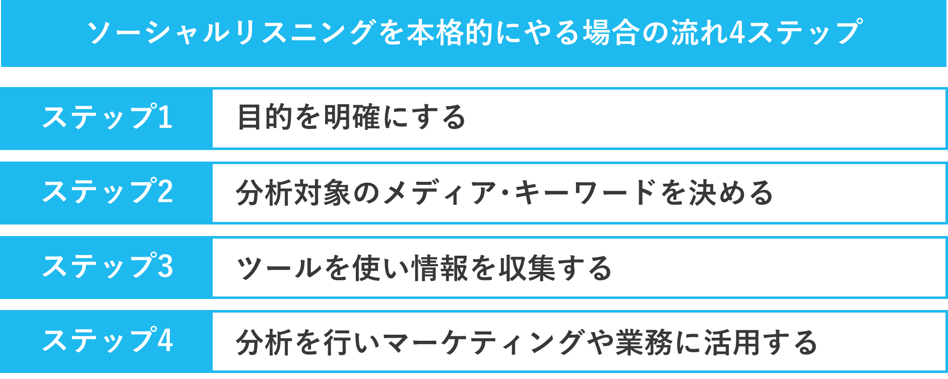 ソーシャルリスニングを本格的にやる場合の流れ4ステップ