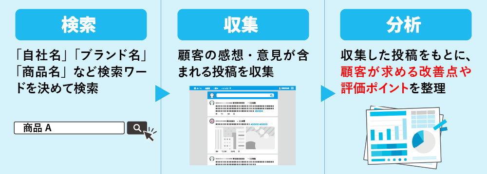 Xでのソーシャルリスニングの流れ