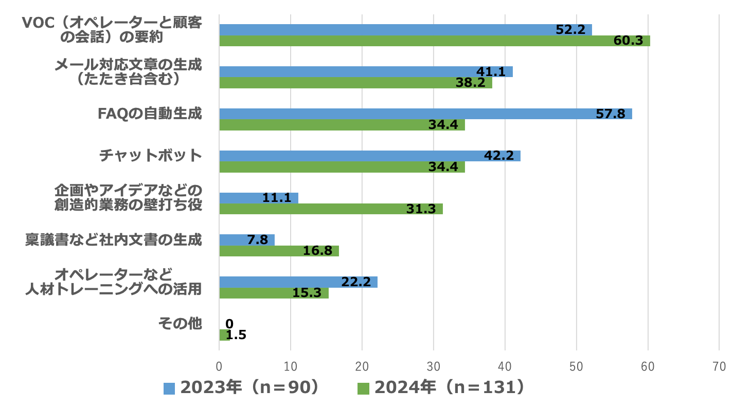 コンタクトセンターにおける生成AIの活用用途