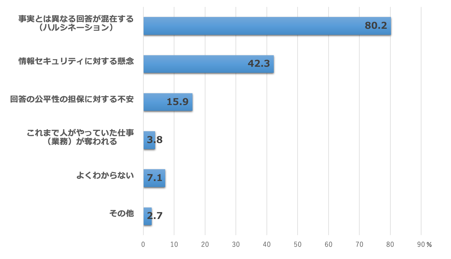 生成AIの活用に対する不安