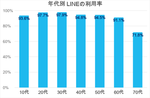 年代別のLINE利用率を表したグラフ