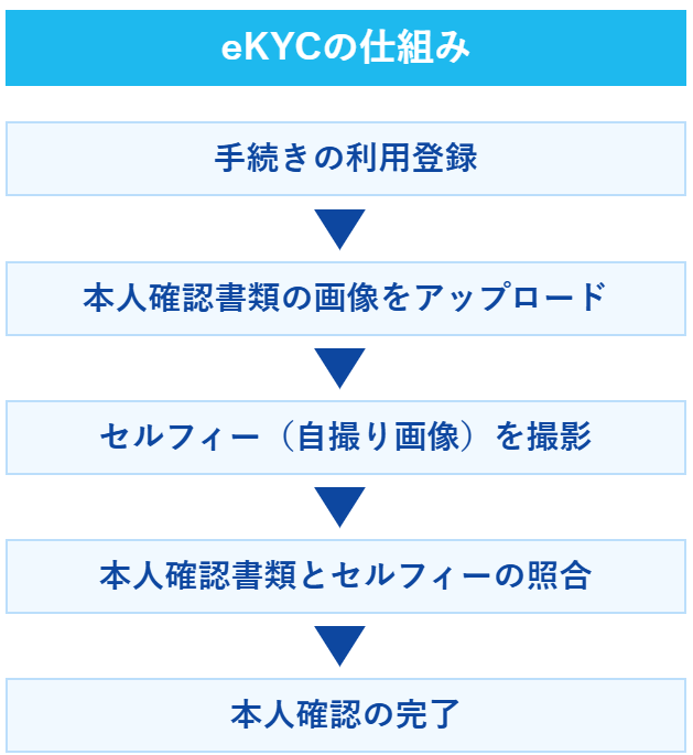 eKYCの仕組み