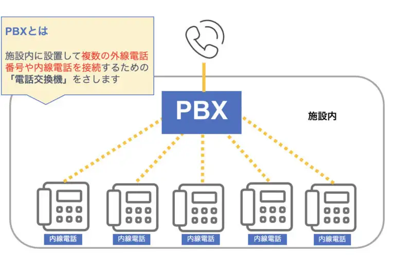 PBXの機能概要