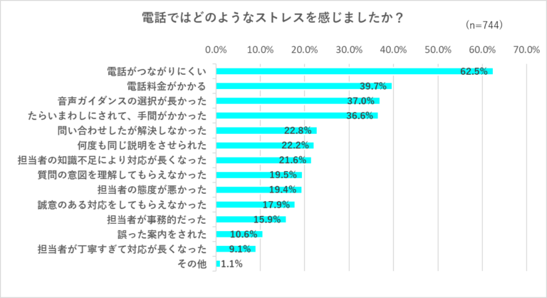 電話で感じたストレスについてのアンケート結果
