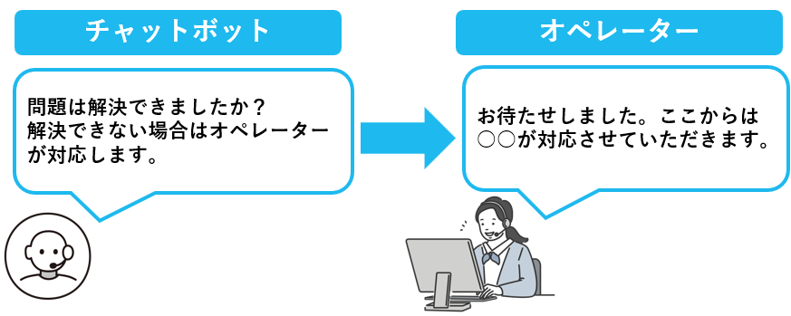 チャットボットからオペレーターにスムーズに切り替えるイメージ