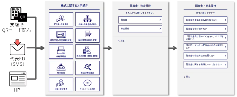 みずほ信託銀行株式会社様に導入したビジュアルIVRのイメージ