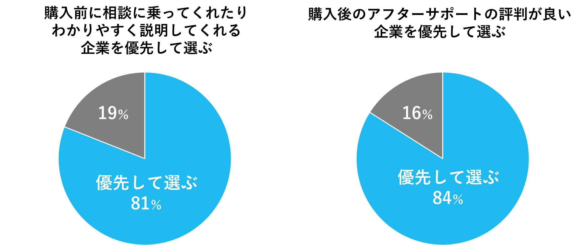 顧客がサポートがよい企業を優先的に選んでいるを表すグラフ