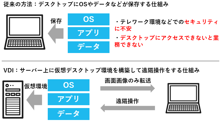 従来の方法とVIDで構築した場合の比較