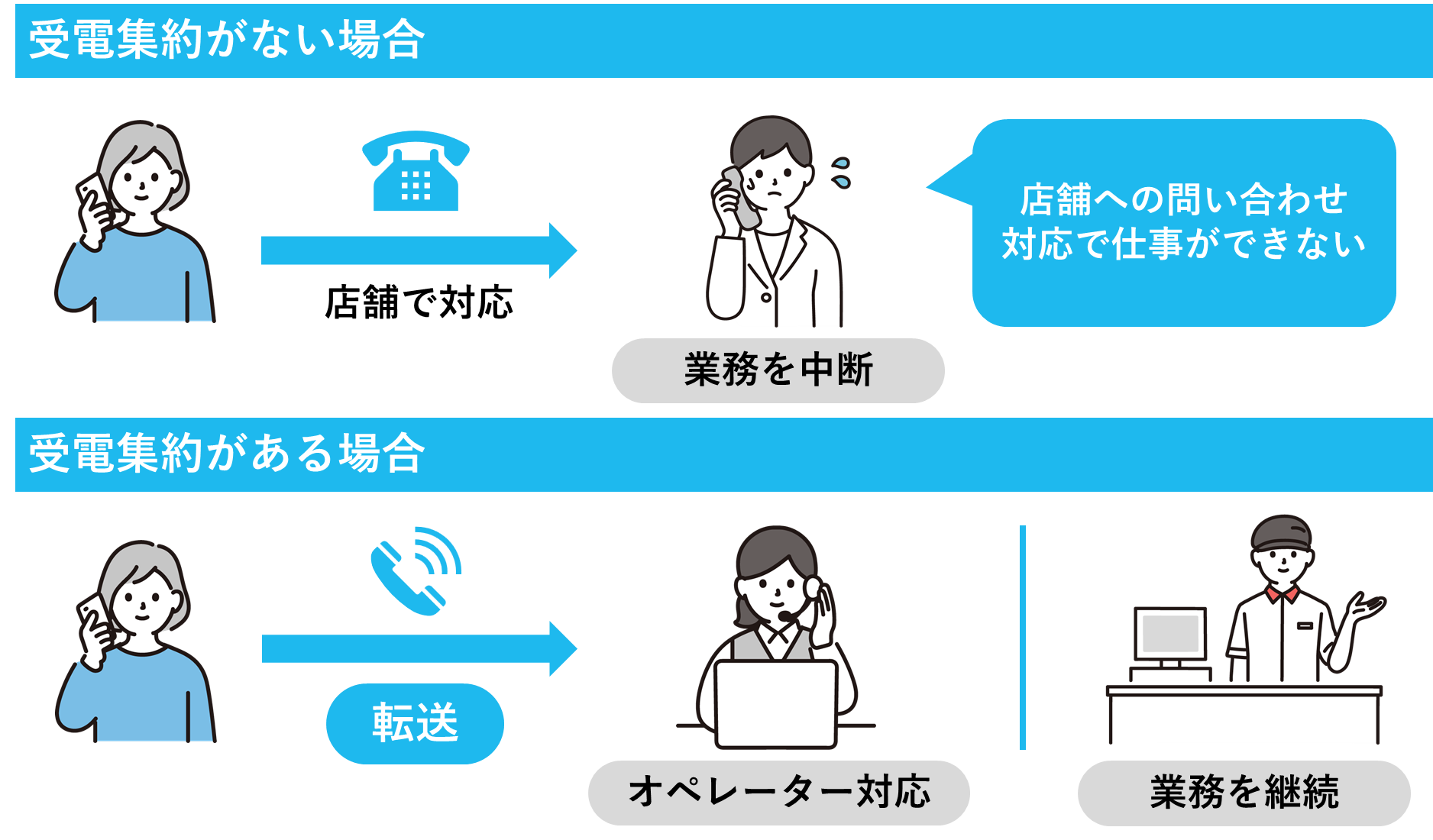 受電集約がない場合とある場合の比較