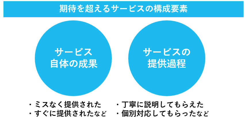 期待を超えるサービスの構成要素