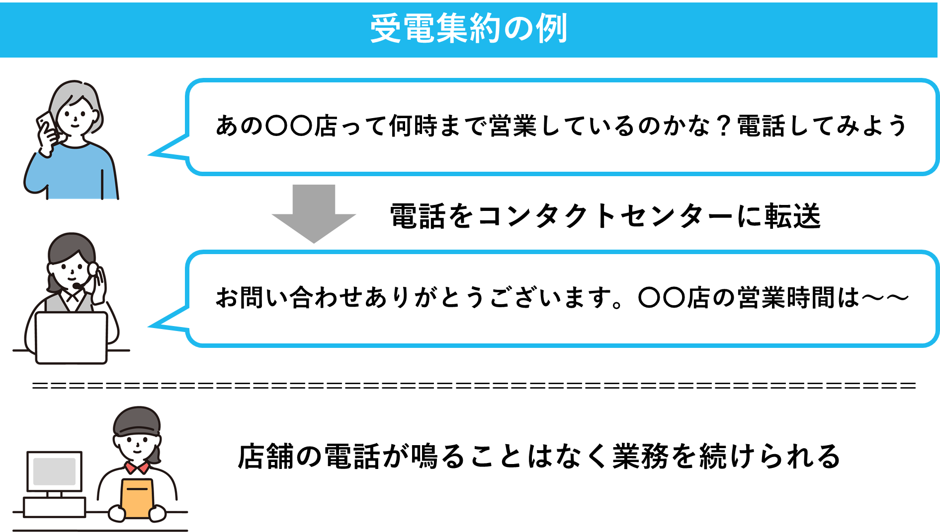 受電集約の例