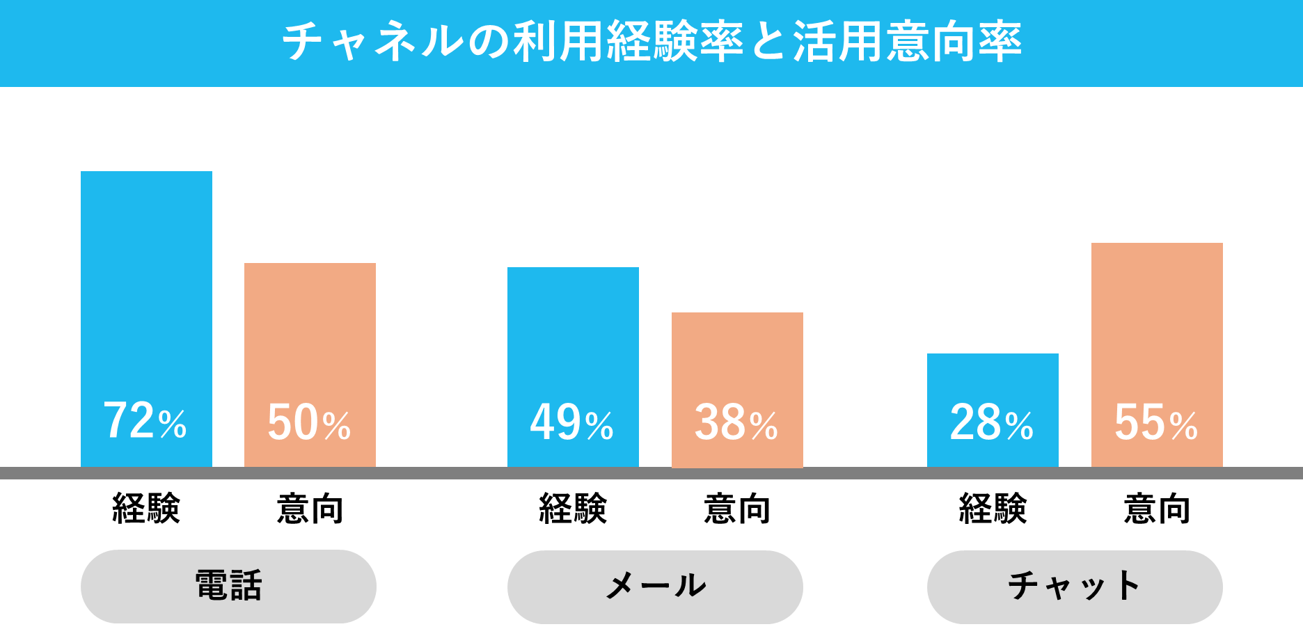チャネルの利用経験率と活用意向率を表すグラフ