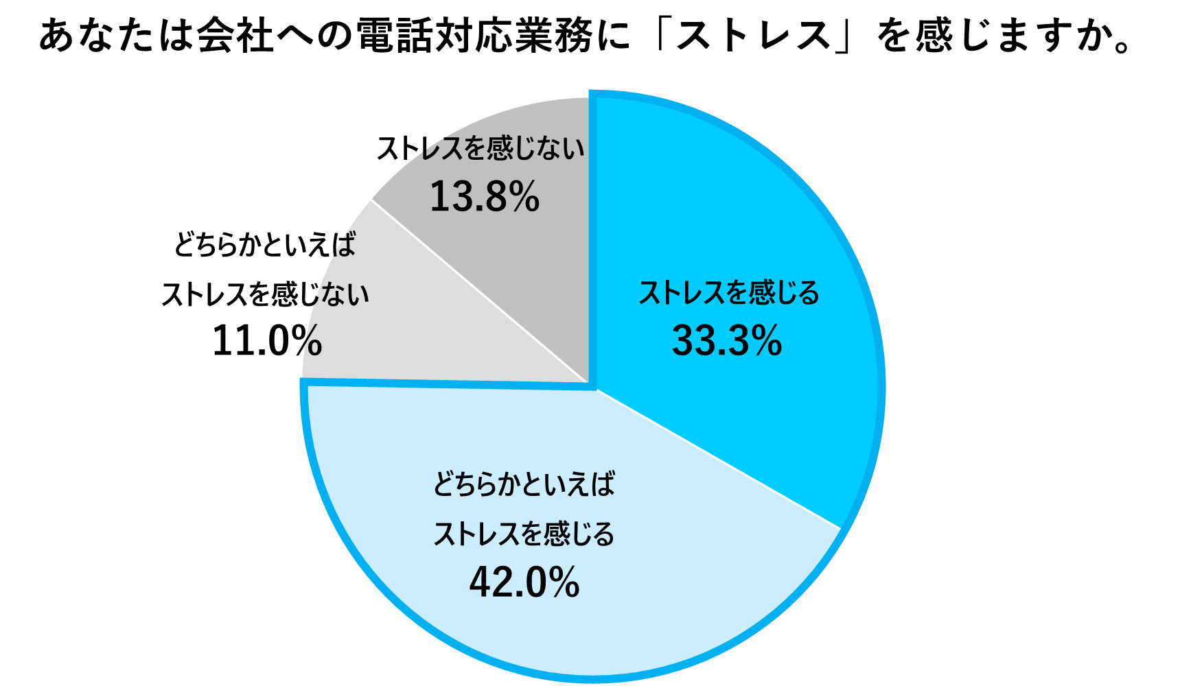 電話対応業務にストレスを感じる割合を表すグラフ