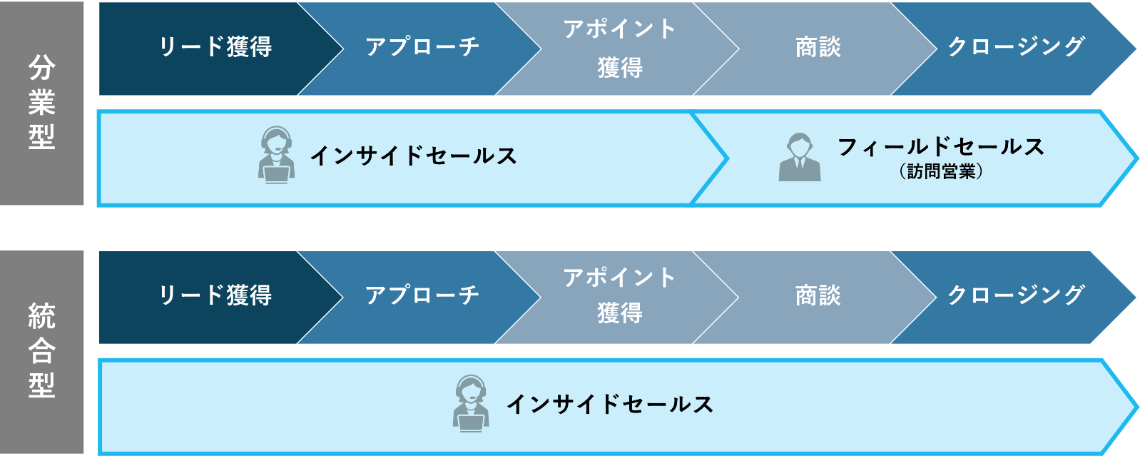 分業型と統合型でのインサイドセールスの対応業務