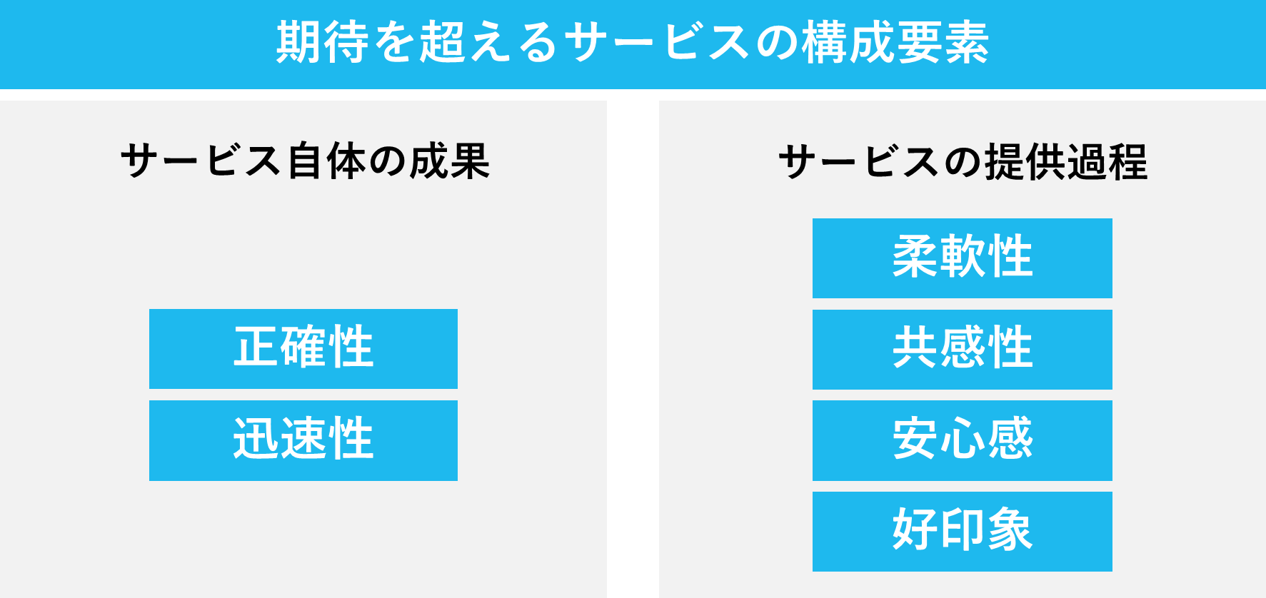 期待を超えるサービスの構成要素の一覧