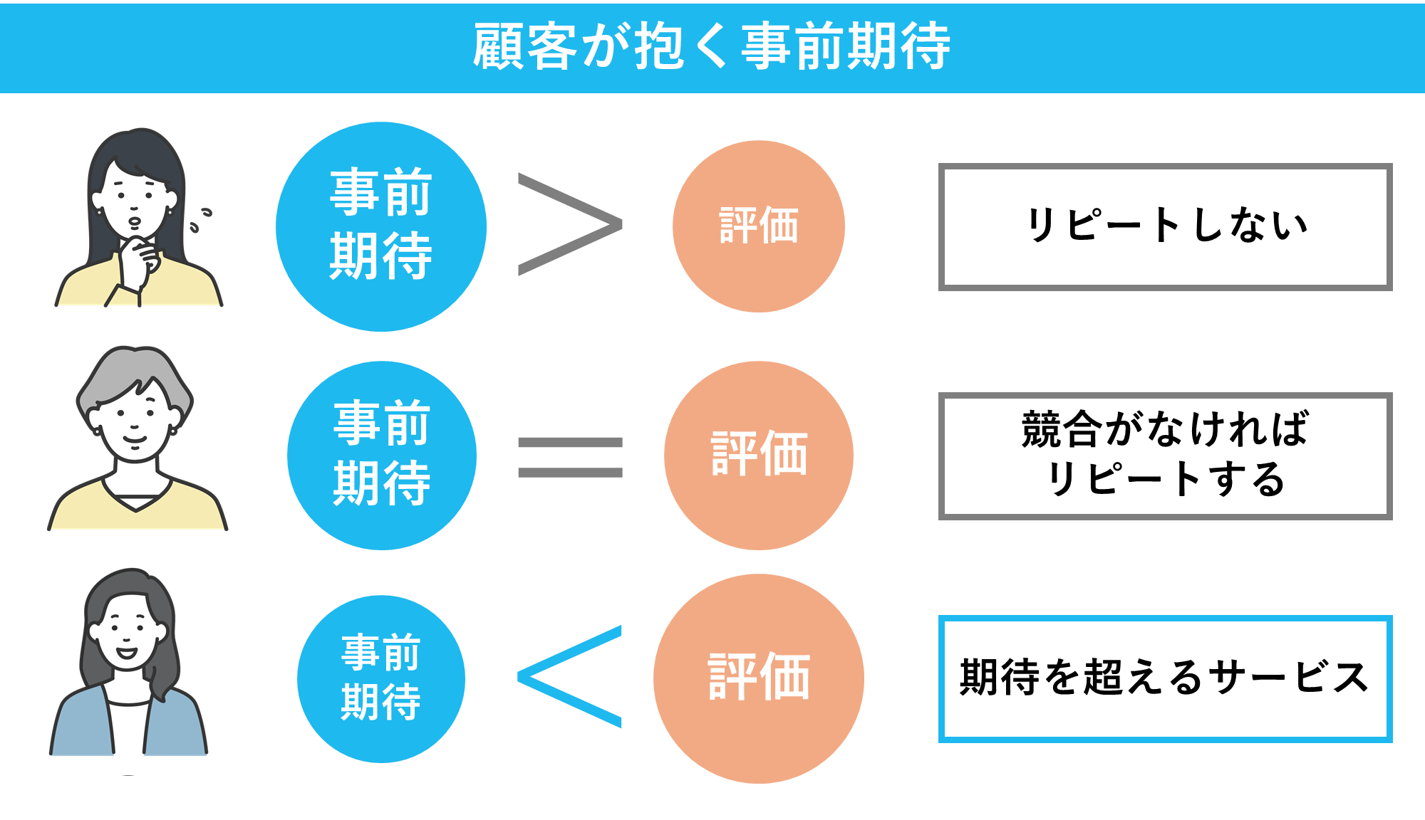 顧客が抱く事前期待の概要
