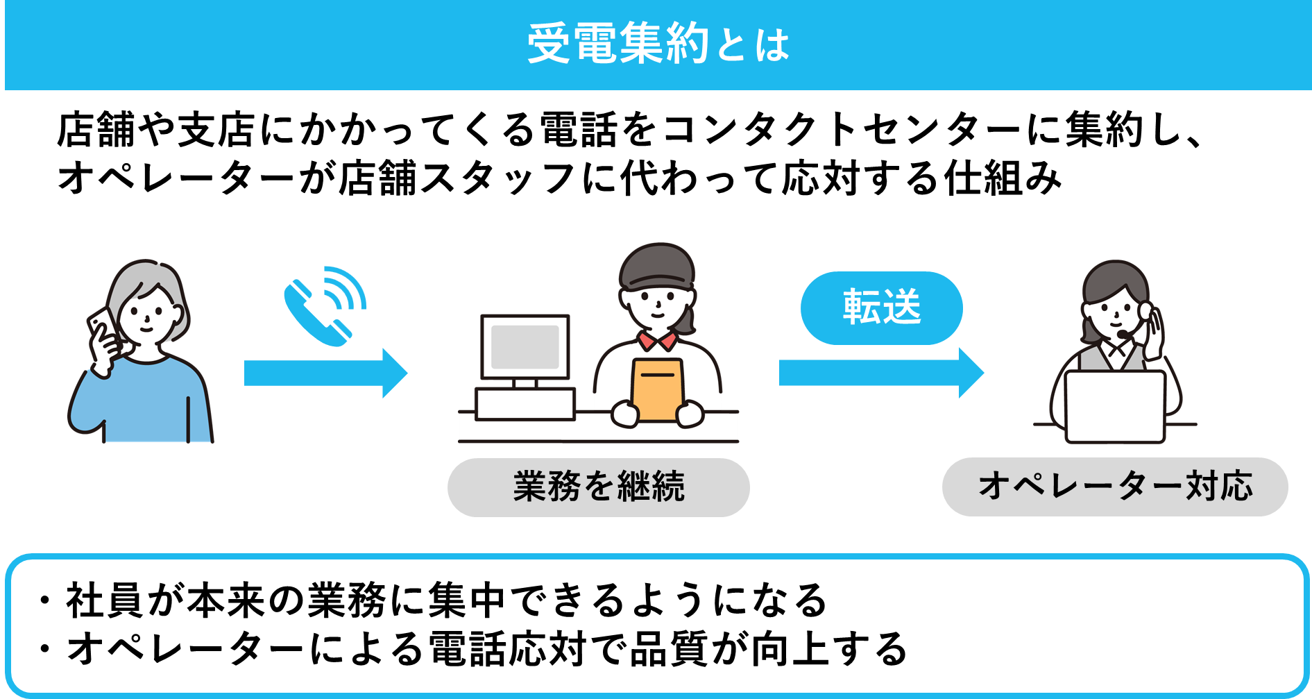 受電集約の概要