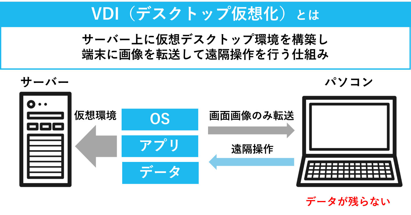 VDIの仕組みの概要