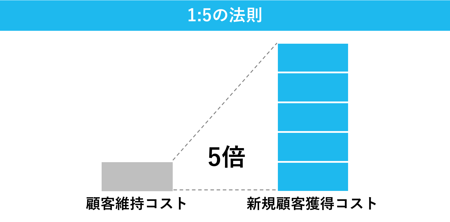 1：5の法則の概要