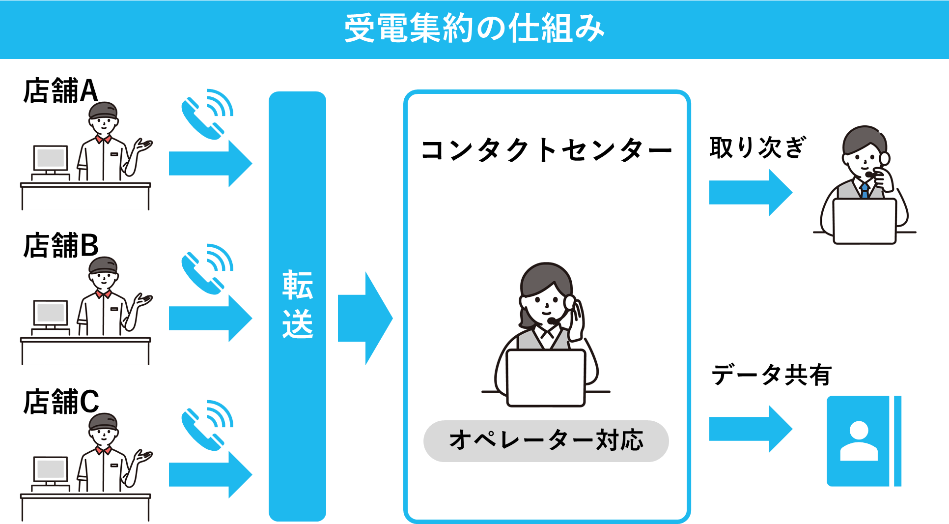 受電集約の仕組み