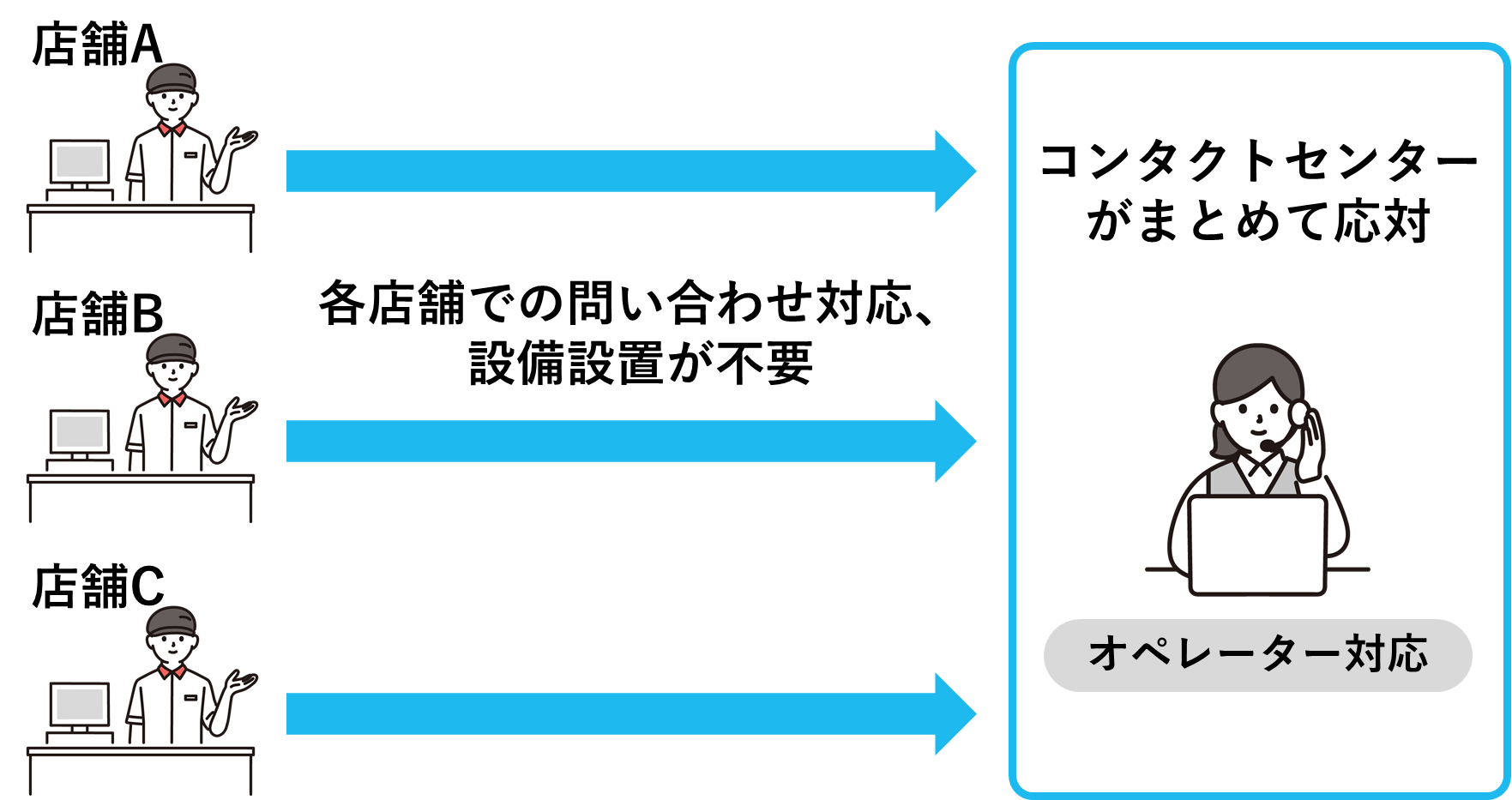 受電集約を活用して多店舗の問い合わせを1箇所に集約するイメージ
