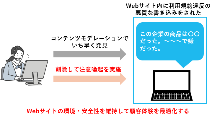 コンテンツモデレーションにより違反書き込みの対応をしたイメージ