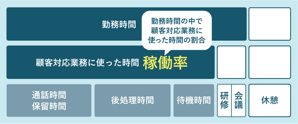 オペレーターの勤務時間のうち稼働率を表したイメージ
