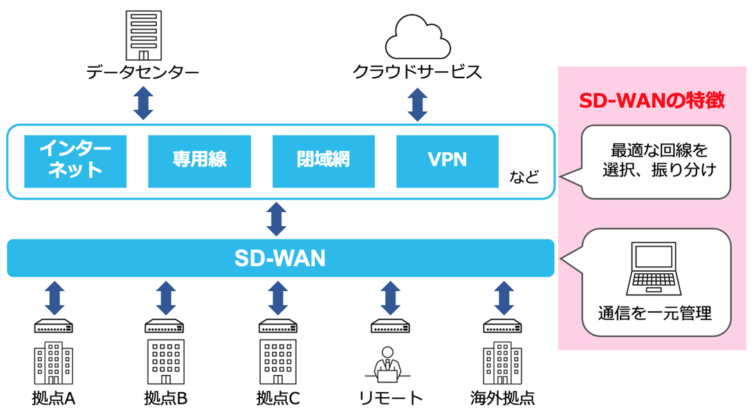 SD-WANのしくみを表したイメージ