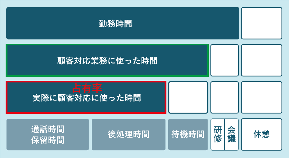 オペレーターの勤務時間のうち占有率を表したイメージ
