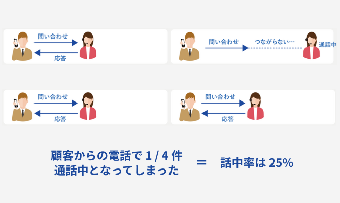 話中率のイメージ