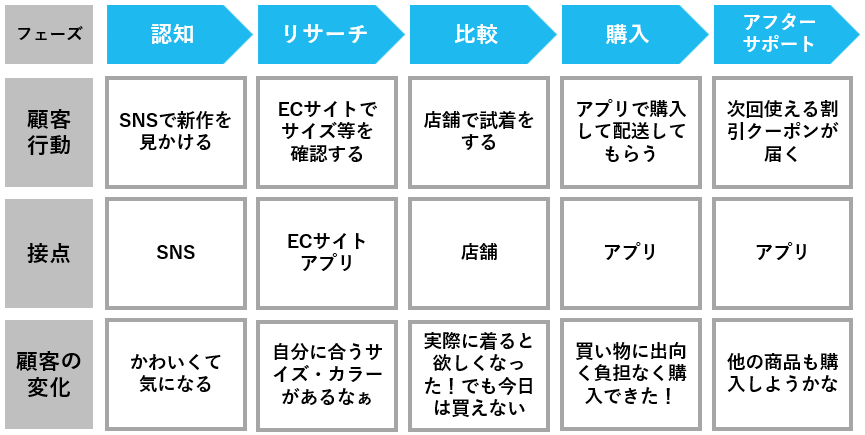 カスタマージャーニーマップの例