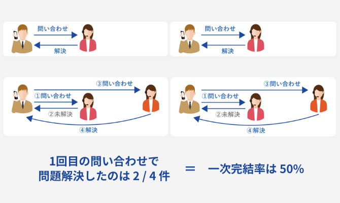 一次完結率のイメージ