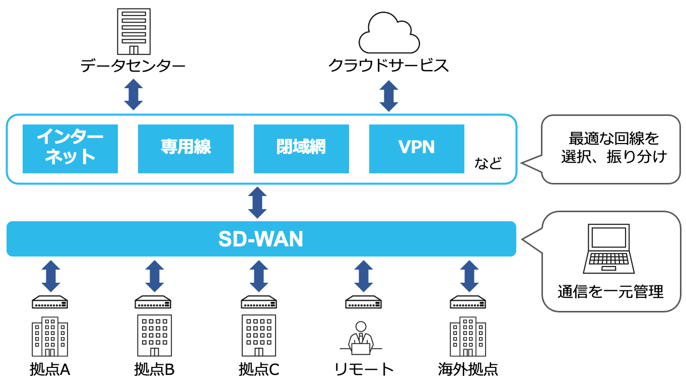 SD-WANを活用して構築したネットワークのイメージ